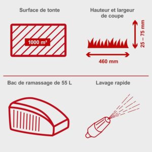 Caractéristiques tondeuse mulching 150 cm³ : largeur de coupe 460 mm, hauteur réglable 25-75 mm, bac de ramassage 55 L.